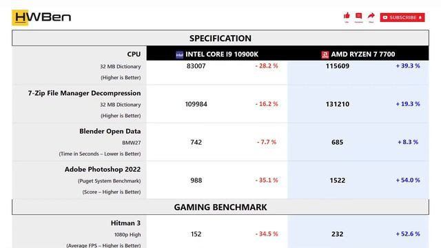 Intel Core i9 10900K vs AMD Ryzen 7 7700 - Apps & Gaming (RTX 4090) смотреть онлайн