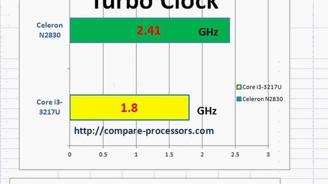 Intel Core i3 3217U Vs Celeron N2830 смотреть онлайн