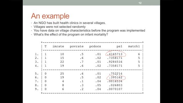 An intuitive introduction to Propensity Score Matching смотреть онлайн