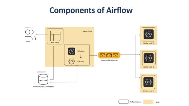 1. What is Apache Airflow? Airflow Beginners Tutorial смотреть онлайн