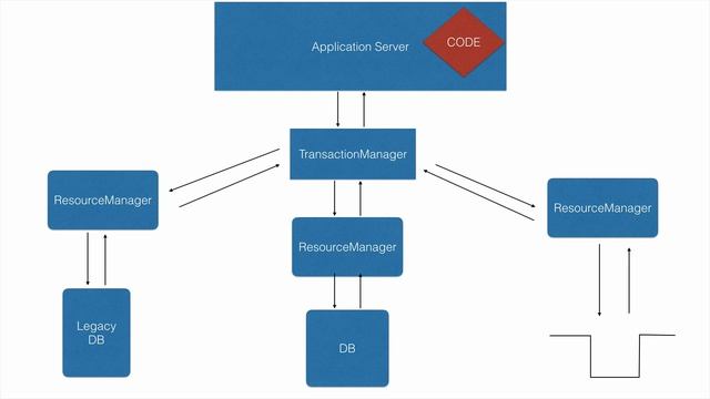 Distributed Transaction Basics смотреть онлайн