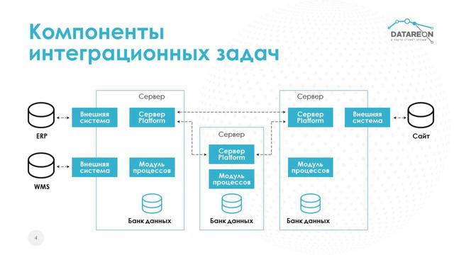 Возможности DATAREON Platform_ интеграционный функционал смотреть онлайн