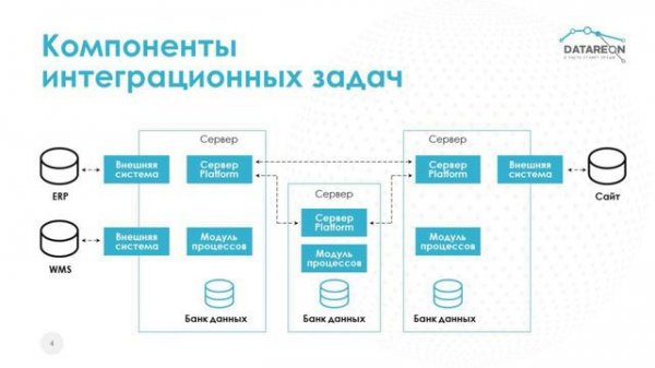 Возможности DATAREON Platform_ интеграционный функционал