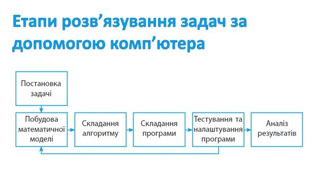 Величини. Змінні. Вказівка присвоювання смотреть онлайн