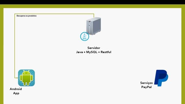 Fluxo App Android: PayPal, MySQL, Restful e Java смотреть онлайн