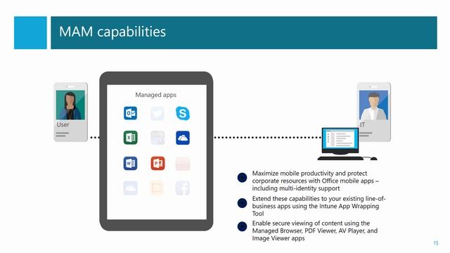 Обзор Microsoft Intune смотреть онлайн