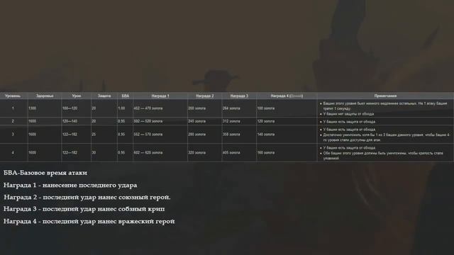Постройки в Dota2 [Башни] смотреть онлайн