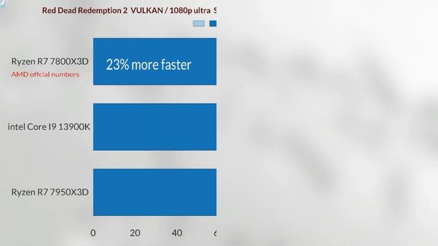 R7 7800X3D VS I9 13900K VS R9 7950X3D GAMING BENCHMARKS + RTX 4090 Which is the BEST GAMING CPU смотреть онлайн