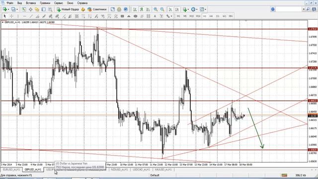 Прогноз на 18.03.2014 валютный рынок Forex смотреть онлайн