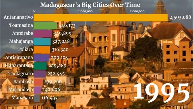 ?? Largest Cities in Madagascar by Population (1950 - 2035) | Madagascar Cities | YellowStats смотреть онлайн