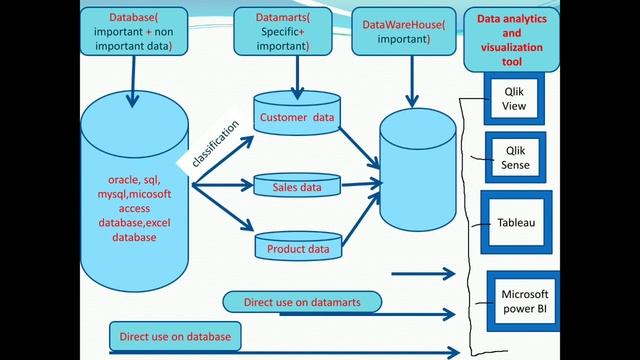 Qlikview, Qliksense,Tableau, Microsoft power BI смотреть онлайн