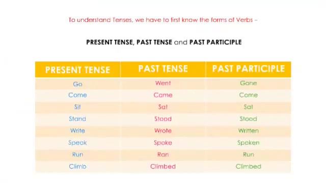 Complete Tenses - Past, Present and Future Tense смотреть онлайн
