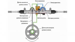 Форд Фокус 3 отказ электро рейки ЭУР (Омск)
