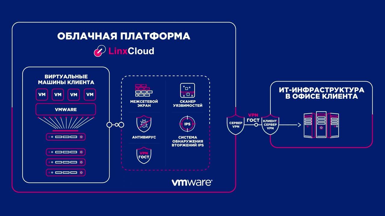 Защищенное облако ФЗ-152