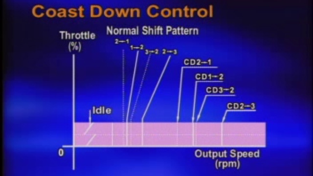 Автоматические коробки AISIN
