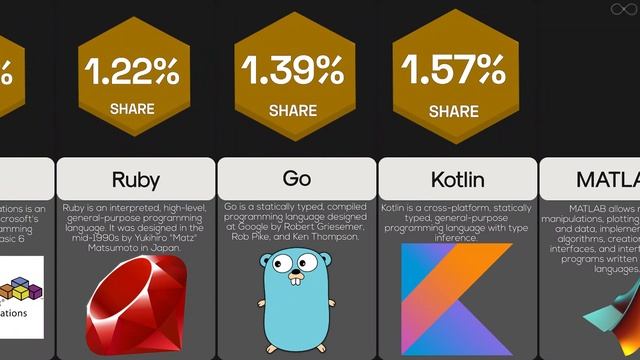 Most Used Programming Languages | Comparison смотреть онлайн