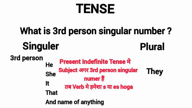 WHAT IS TENSE ? The present indefinite tense || 3rd person singular number || English Grammar смотреть онлайн