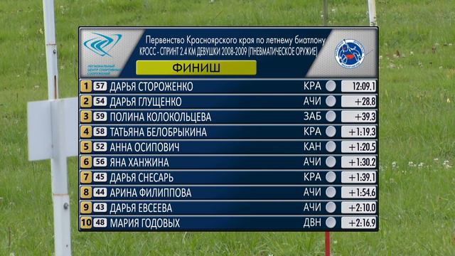 Первенство Красноярского края по летнему биатлону. Кросс-спринт. Девушки смотреть онлайн