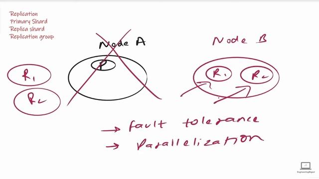 The Complete Explanation Of Replication In Elasticsearch смотреть онлайн