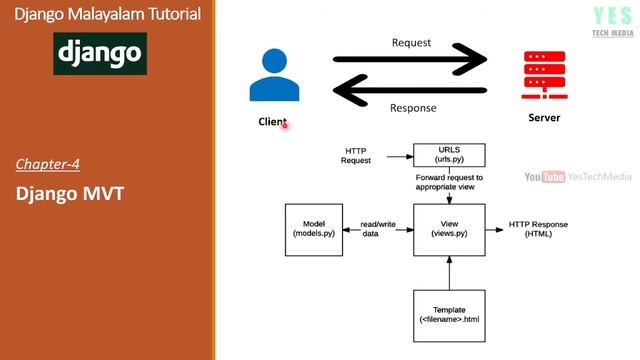 Django MVT - Django Python - Malayalam Tutorial - PART-4 смотреть онлайн