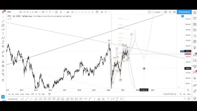 Аналитика по индексу РТС на 04.05.2021 смотреть онлайн