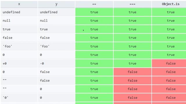 Compare in Javascript using === & Object.is смотреть онлайн