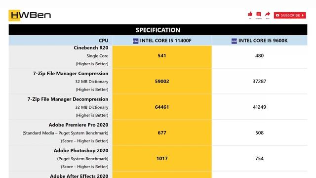 Intel Core i5 11400F vs Intel Core i5 9600K - Application Benchmark смотреть онлайн