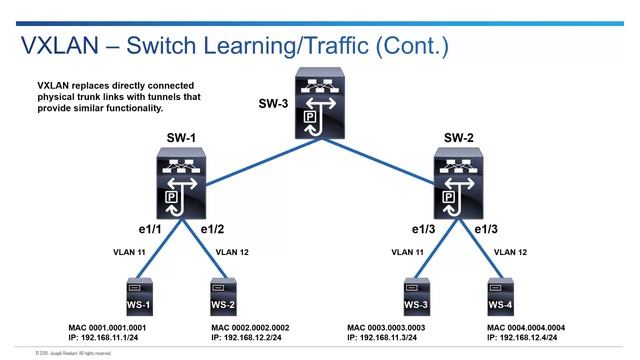 VXLAN Introduction смотреть онлайн