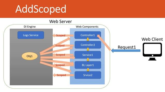 Part 27 Understanding AddScoped, AddSingleton, AddTransient|| Asp.Net Core Web API Tutorials 7.0 смотреть онлайн