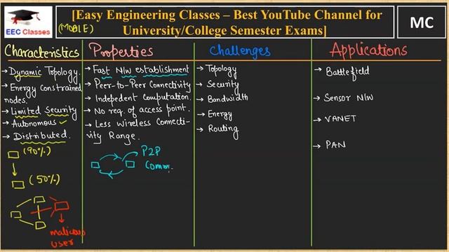 L43: Mobile Adhoc Network Introduction | Characteristics, Properties, Challenges, Applications смотреть онлайн