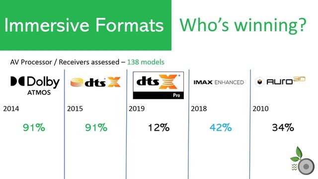 Immersive Formats Who's winning? Dolby Atmos, dts:x, Auro-3d, IMAX Enhanced смотреть онлайн
