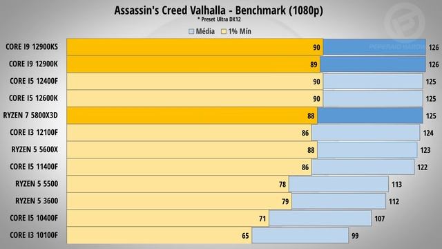 RYZEN 7 5800x3D vs Core I9 12900K, quem leva a coroa do MELHOR CPU GAMER? E para trabalho? смотреть онлайн