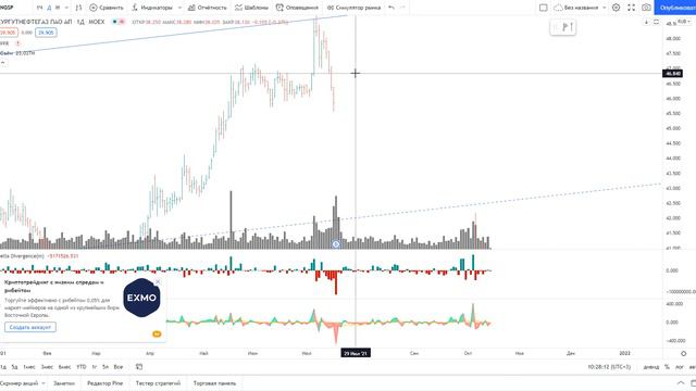 Обзор акции компании Сургутнефтегаз преф. смотреть онлайн