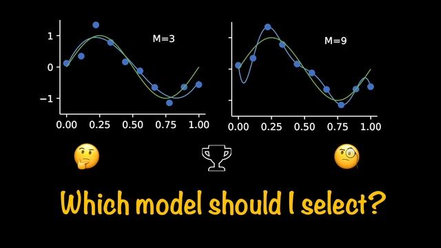 The Battle of Polynomials | Towards Bayesian Regression смотреть онлайн