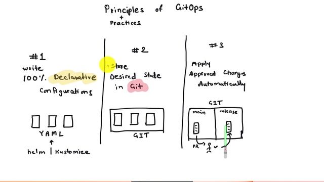4 Principles of GitOps to Automate Kubernetes Deployments смотреть онлайн