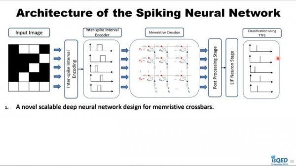 Memristor-based Deep Spiking Neural Network with a Computing-In-Memory Architecture