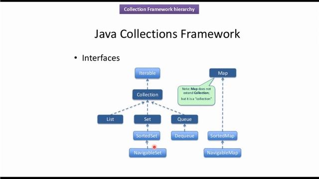 What is the Java Collection Framework Hierarchy (Collection, Map Interfaces)? смотреть онлайн