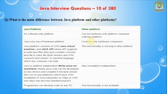 Java Interview Questions – 10 out of 380 смотреть онлайн