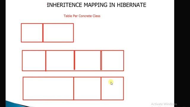 Hibernate Table Per Concrete class Inheritance mapping theory Tutorial 25 смотреть онлайн