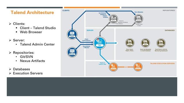 Talend Architecture | Talend ETL Tutorial for Beginners смотреть онлайн