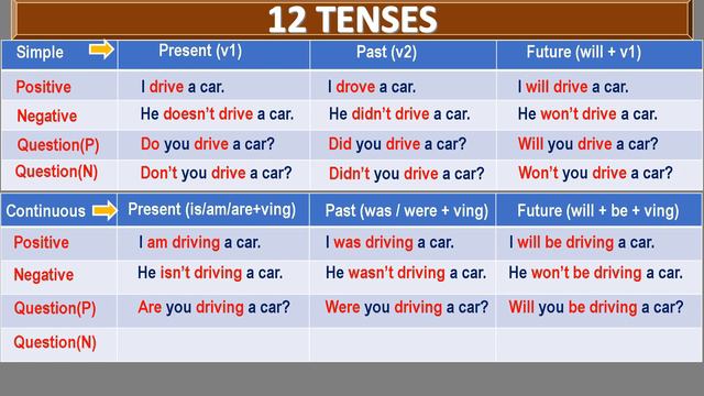 Tenses Structure, Positive, Negative, Interrogative #tenses смотреть онлайн