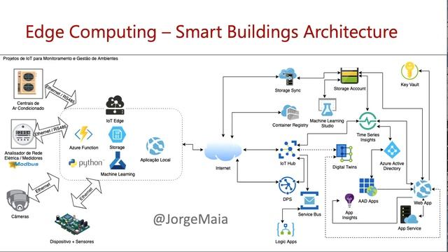 IoT Edge - Overview And Case Study For Smart Buildings Focused On Data By Jorge Maia смотреть онлайн