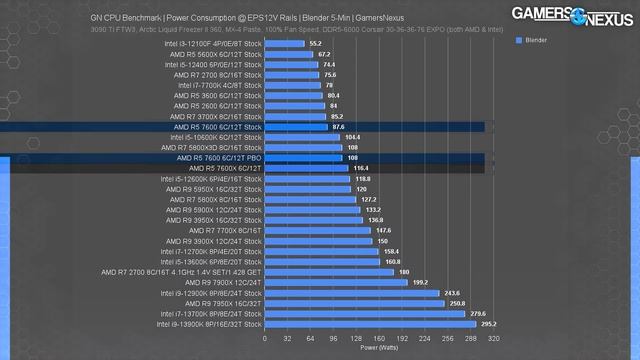AMD's New $230 Ryzen 5 7600 CPU | Review & Benchmarks (ft. PBO)