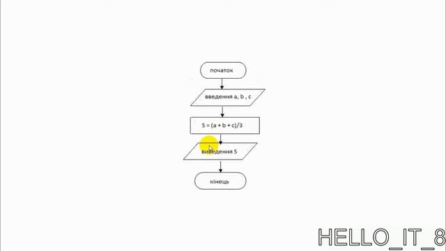 Схема алгоритму (блок-схема) смотреть онлайн