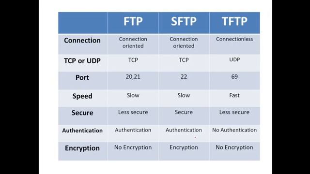 What is FTP (File Transfer Protocol) Protocol | FTP SFTP TFTP defference | Hindi смотреть онлайн