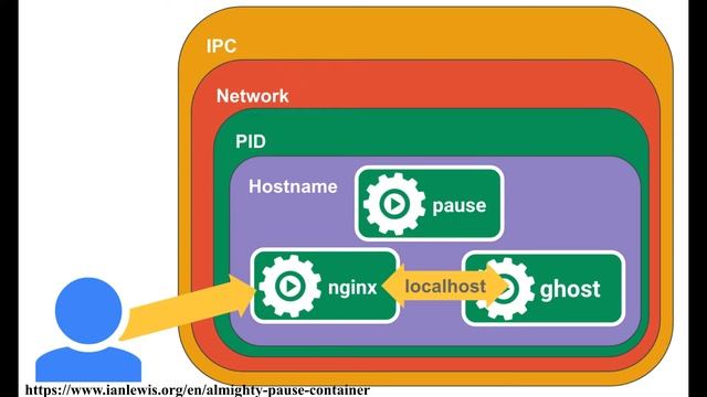 What is a Pause Container? | Kubernetes | Wacky Wednesdays смотреть онлайн