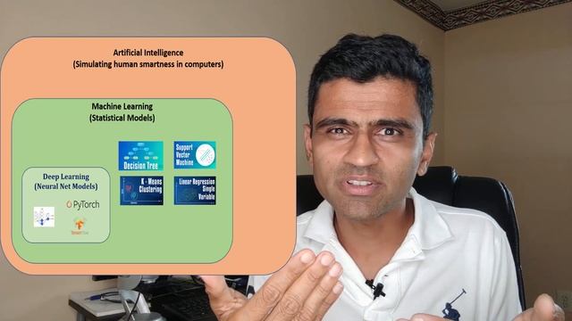 Artificial Intelligence (AI) vs Machine Learning vs Deep Learning vs Data Science смотреть онлайн