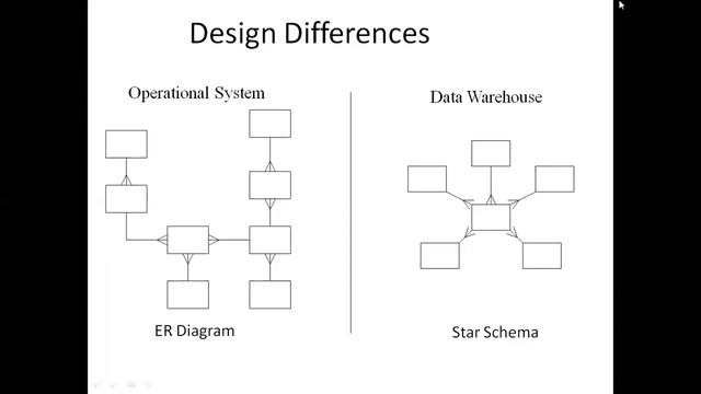 Introduction To Data Warehouses Part 2 смотреть онлайн