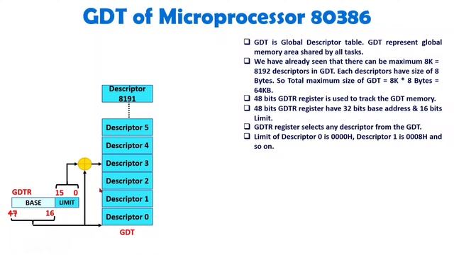 GDT of Microprocessor 80386 смотреть онлайн