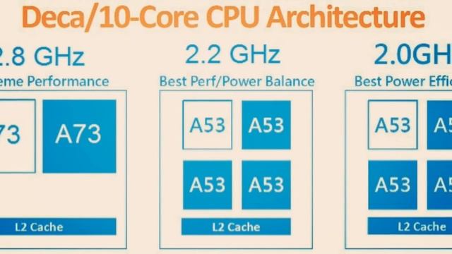 Helio X30 - The fastest smartphone CPU of 2016 смотреть онлайн
